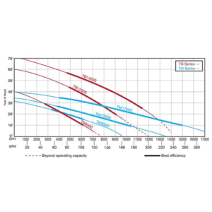 TM Series Pump chart